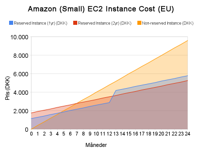 Amazon (small) EC2 Instance Pricing